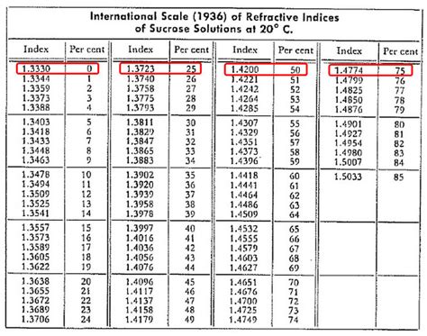 abbe refractometer temperature chart